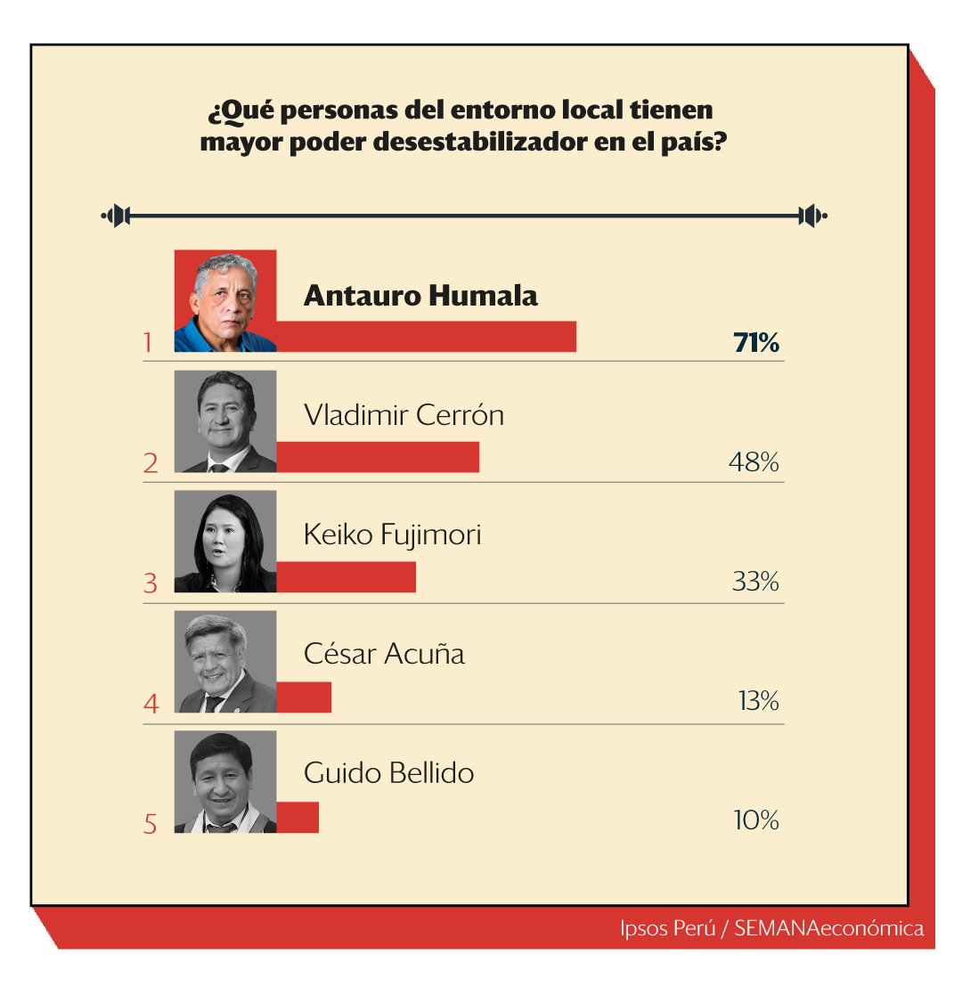 SEMANAeconomica's tweet photo. #Poder2024. Antauro Humala vuelve a ser el personaje con mayor poder desestabilizador del país, según la la XLIV Encuesta del Poder de SEMANAeconómica, elaborada por @ipsosperu. Un año después de ser desplazado por Vladimir Cerrón, Antauro Humala vuelve a posicionarse como la mayor amenaza desestabilizadora del Perú. Cerrón y Keiko Fujimori completan el podio.
Conoce más: https://t.co/LFESk2E4bS
#EncuestadelPoder #AntauroHumala #VladimirCerrón #KeikoFujimori