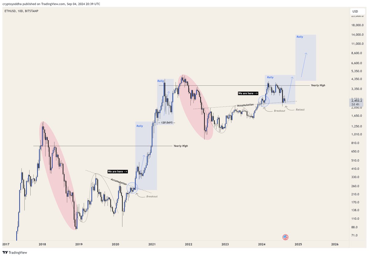 I don't care if it consolidates for another month. I'm sure #Ethereum is getting ready for 5 figures