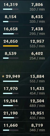 Drottunn's tweet photo. bro what is wrong at EUW? ahahahahhaha I reached diamond in EUNE like 2 days ago but this in emerald 4 in EUW? insane.... #LeagueOfLegends #addchatbait #adc https://t.co/3XHPCYveAs