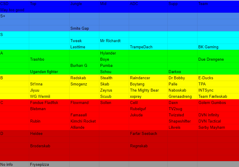 TweekOps (@tweekops) on Twitter photo CSD TIERLIST! #Esportdanmark
<a href="/LoLDanmark/">LOL Danmark ligaen</a> <a href="/esportdanmark/">Esport Danmark</a>
<a href="/BK_Gaming1/">Rift Walkers</a>
<a href="/EDucksDK/">E-Ducks</a>
<a href="/DueDrengene/">DueDrengene</a>
<a href="/DVNesport/">Devillian Esport</a>
<a href="/Sorby_Esport/">SØRBY ESPORT</a> CSD TIERLIST! #Esportdanmark
<a href="/LoLDanmark/">LOL Danmark ligaen</a> <a href="/esportdanmark/">Esport Danmark</a>
<a href="/BK_Gaming1/">Rift Walkers</a>
<a href="/EDucksDK/">E-Ducks</a>
<a href="/DueDrengene/">DueDrengene</a>
<a href="/DVNesport/">Devillian Esport</a>
<a href="/Sorby_Esport/">SØRBY ESPORT</a>