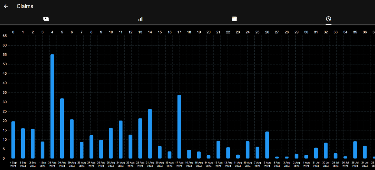 Distriator's tweet image. Distraitor usage August 2024.  More people are getting paid crypto cash back to spend more crypto :) 

Usage up over 500% in August

#SpendtoEarn