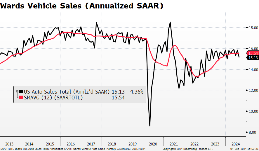 macro84's tweet image. More fuel for the doves.....
Wards Total Vehicle sales come in weaker than expected dropping -4.4% or 690k to Seas. Adj. Ann. Rate of 15.13mm (2.87mm Cars and 12.26mm Light Tuck).  Consensus was for a decline of -2.7% or 420k to 15.4mm. 

#Wards #vehicle #GDP #jobs #Fed