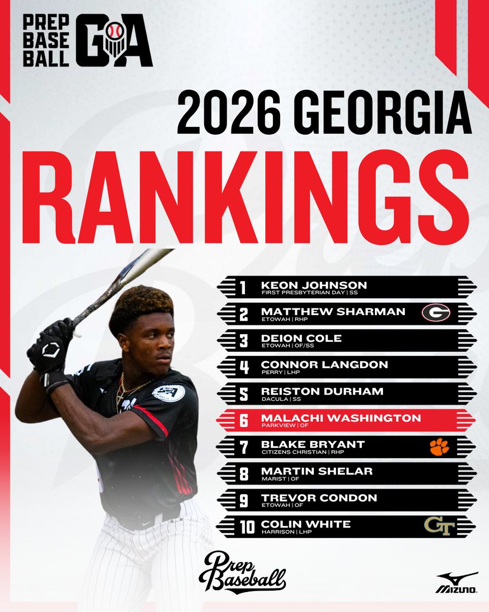 Prep Baseball Georgia (@prepbaseballga) on Twitter photo ๐๐ฒ๐ผ๐ฟ๐ด๐ถ๐ฎ ๐๐น๐ฎ๐๐ ๐ผ๐ณ ๐ฎ๐ฌ๐ฎ๐ฒ ๐ฅ๐ฎ๐ป๐ธ๐ถ๐ป๐ด๐ ๐
๐๐ค๐จ๐ฉ-๐๐ช๐ข๐ข๐๐ง ๐๐ฅ๐๐๐ฉ๐ ๐
+ After an action packed summer the list expands to 3๏ธโฃ1๏ธโฃ5๏ธโฃ players.
Breakdown of the top 10, biggest risers & top uncommitted โคต๏ธโคต๏ธ
loom.ly/ZghIDOU ๐๐ฒ๐ผ๐ฟ๐ด๐ถ๐ฎ ๐๐น๐ฎ๐๐ ๐ผ๐ณ ๐ฎ๐ฌ๐ฎ๐ฒ ๐ฅ๐ฎ๐ป๐ธ๐ถ๐ป๐ด๐ ๐
๐๐ค๐จ๐ฉ-๐๐ช๐ข๐ข๐๐ง ๐๐ฅ๐๐๐ฉ๐ ๐
+ After an action packed summer the list expands to 3๏ธโฃ1๏ธโฃ5๏ธโฃ players.
Breakdown of the top 10, biggest risers & top uncommitted โคต๏ธโคต๏ธ
loom.ly/ZghIDOU