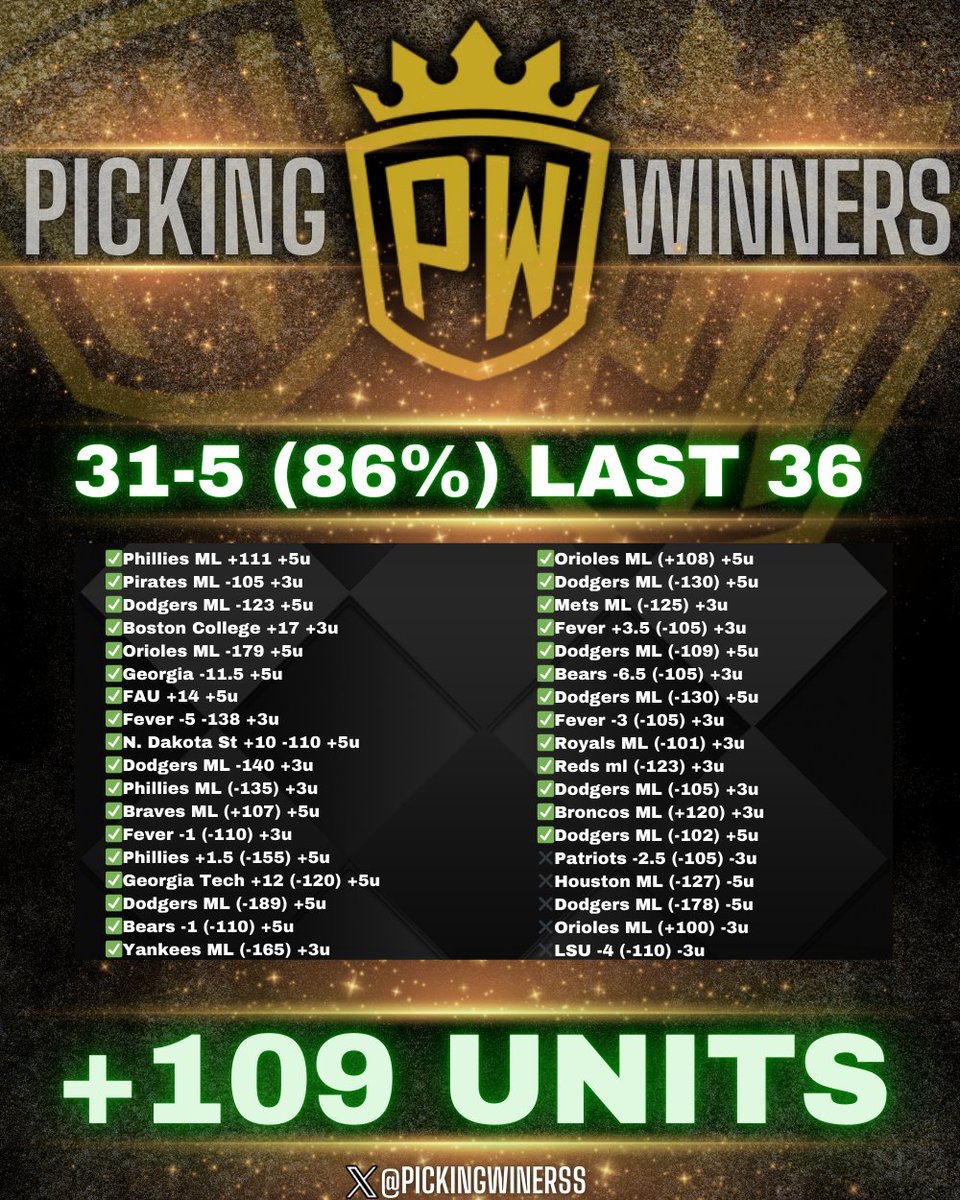 PickingWinnerss's tweet image. 3𝗨 #MLB PLAY OF THE DAY ⚾️🔥

👑 31-5 last 36 free plays 👑

RT+LIKE AND REPLY FOR TONIGHTS 5U WINNER‼️ 

YOU WILL GET A DM! 

MUST BE FOLLOWING 
@PickingWinnerss 💵
