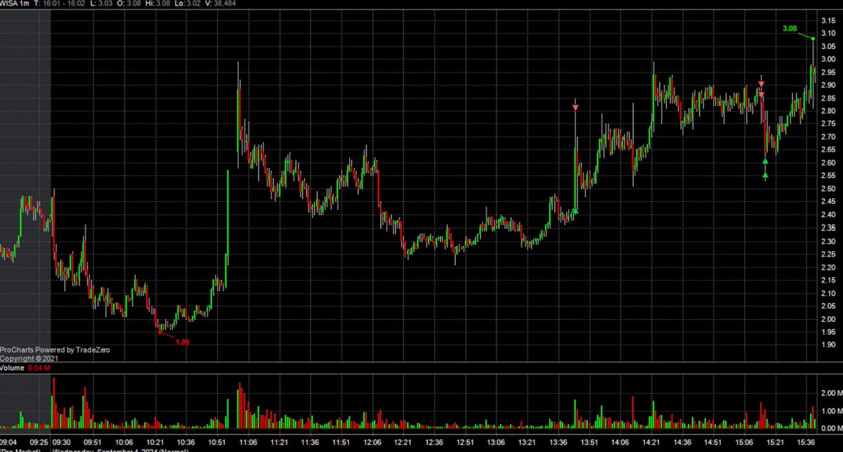 $ASST market open long and long off the 1m50 dip, tried midday and took the L
$WISA scalping liquidity swipes long and short. Short was much more predictable, did not think that long would spike 40 cents

Vid on the Patreon for this one