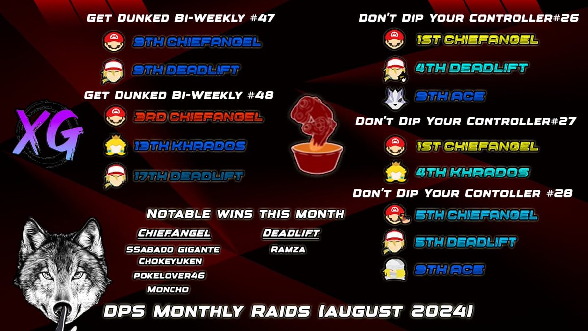DPS Monthly raids‼️
(AGOSTO 2024)

DPS PLAYER OF THE MONTH‼️
<a href="/ChiefAngel3/">ChiefAngel</a> 

Congratulations to:
<a href="/ajssbu/">A.J</a> 
<a href="/Bluetooth_Goat/">Señor ACE</a> 
<a href="/CJKhrados/">Khrados</a>