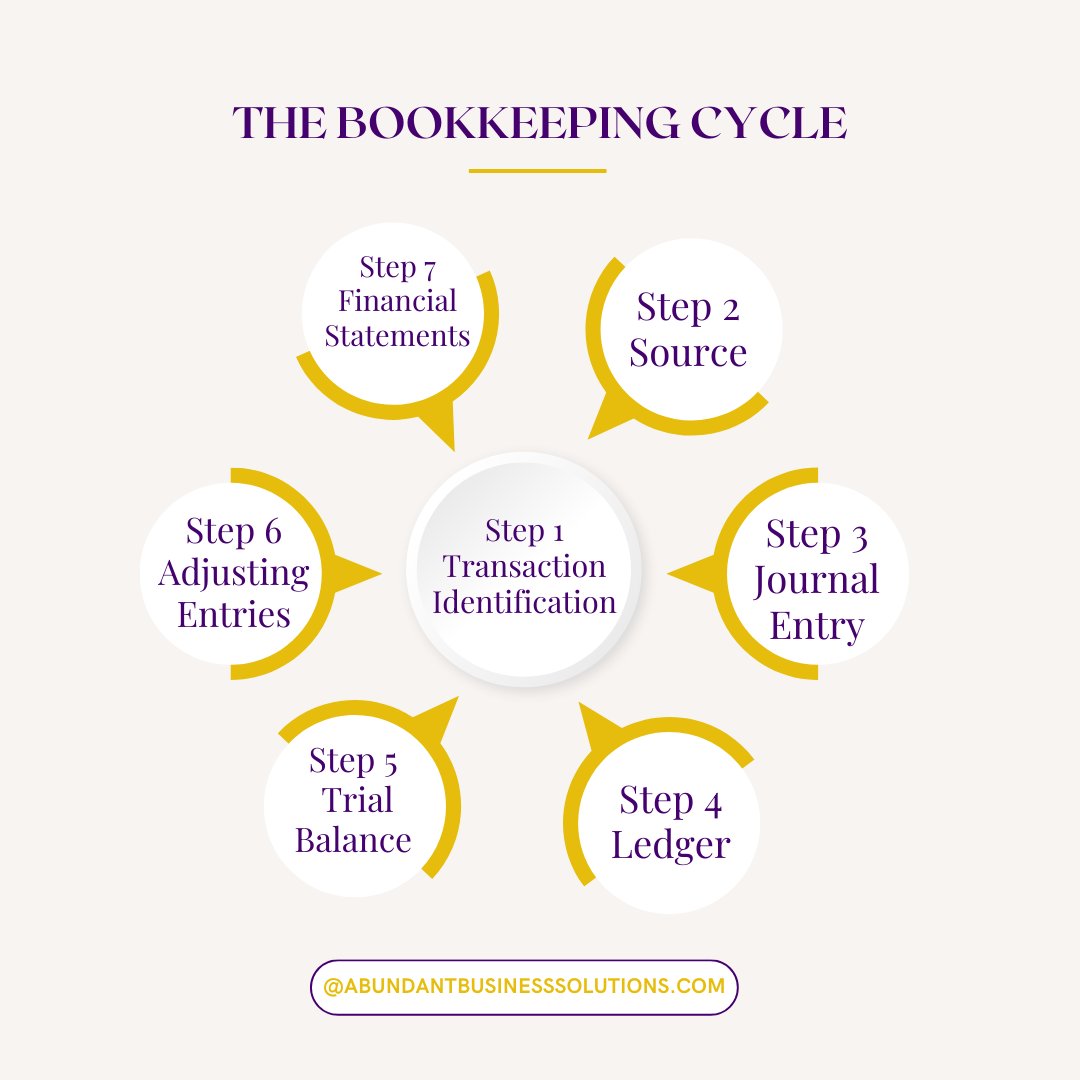 AbundantConsult's tweet image. The bookkeeping cycle keeps your finances organized, but hiring a tax strategist ensures you&apos;re fully optimized! Get the expert help you need for smooth financial management. 💼📊 #BookkeepingBasics #TaxStrategist #FinancialGuidance #TaxPlanning #abundanttaxbusinesssolutions