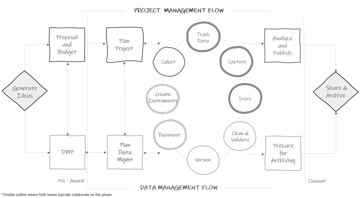 Data management shouldn’t be considered an isolated process that happens off to the side during your project, or only at the end of your project. It should be integrated into almost every phase of your research project life cycle. 🔄 
datamgmtinedresearch.com/rdm#the-resear…