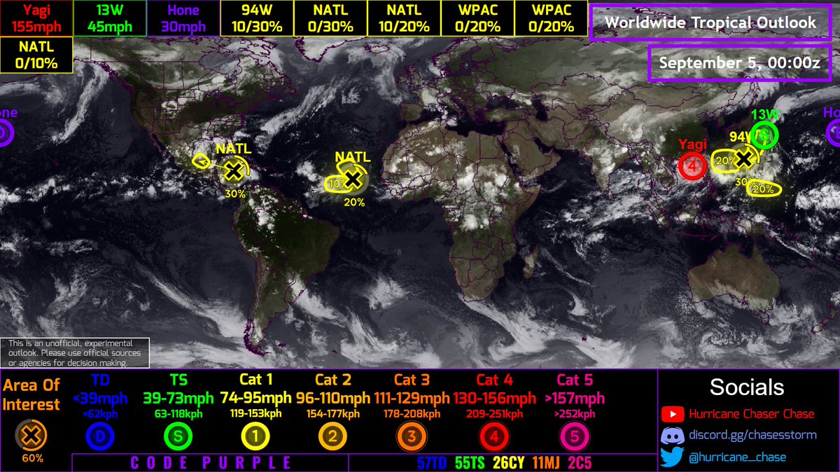 hurricane_chase's tweet image. Unofficial #HCCTWO 
(1) #Yagi (#EntengPH) becomes a #Supertyphoon near #China. Could become a Category 5
(2,3) #13W and #Hone are meandering out to sea
(4,5) #94W and and another system in the gulf could develop

#wx #wxtwitter #tropicswx #typhoon #TyphoonYagi