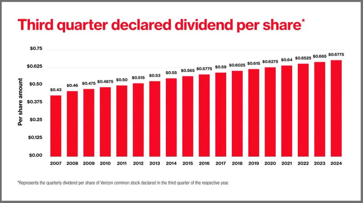 BrandonVanZee's tweet photo. The Board of Directors at Verizon today declared a quarterly dividend of 67.75 cents per share, an increase of 1.25 cents per share from the previous quarter. $VZ now yields 6.53%.

This is the 18th consecutive year Verizon’s Board has approved a quarterly dividend increase.

“Our strong focus on three key pillars – wireless service revenue growth, adjusted EBITDA expansion, and free cash flow generation – has once again put the Board in a position to raise the dividend," said Chairman and CEO Hans Vestberg. "This unwavering commitment to our strategic priorities, combined with our consistently disciplined financial management and our dedication to serving our customers with the best in mobility and broadband, continue to position us well for future growth."

Verizon has approximately 4.2 billion shares of common stock outstanding. The company made nearly $5.6 billion in cash dividend payments in the first half of 2024.