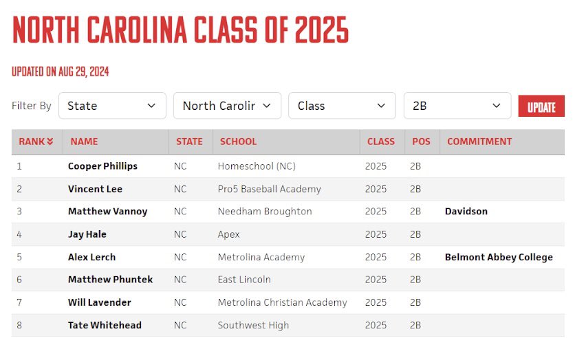 Cooper Phillips (@cooper_ph10) on Twitter photo Thank you <a href="/PrepBaseballNC/">Prep Baseball North Carolina</a> for the updated ranking #42 in the state +updated ranking at SS & 2B
<a href="/BHall_NC/">Brandon Hall</a> <a href="/Pro5Baseball/">PRO5 Academy</a> <a href="/18CoachJC/">JC Santiago</a> Thank you <a href="/PrepBaseballNC/">Prep Baseball North Carolina</a> for the updated ranking #42 in the state +updated ranking at SS & 2B
<a href="/BHall_NC/">Brandon Hall</a> <a href="/Pro5Baseball/">PRO5 Academy</a> <a href="/18CoachJC/">JC Santiago</a>