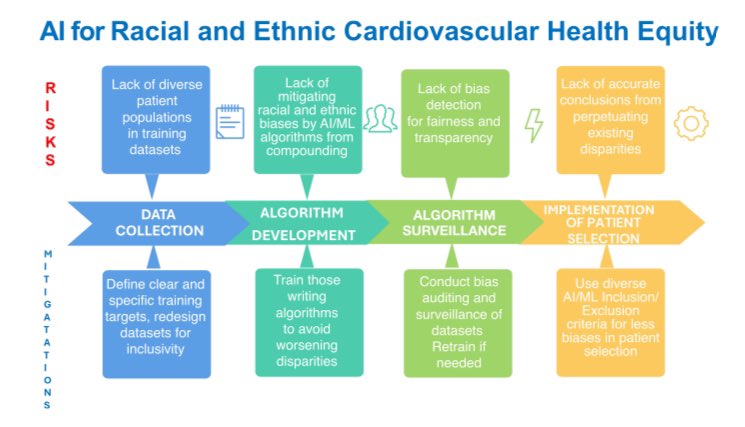 our📝on Artificial Intelligence to Promote Racial &amp; Ethnic Cardiovascular #HealthEquity 
Need meticulous data collection &amp; thorough review of training datasets,rigorous testing &amp; continuous surveillance of algorithms, need to promote diversity in AI workforce &amp; engage