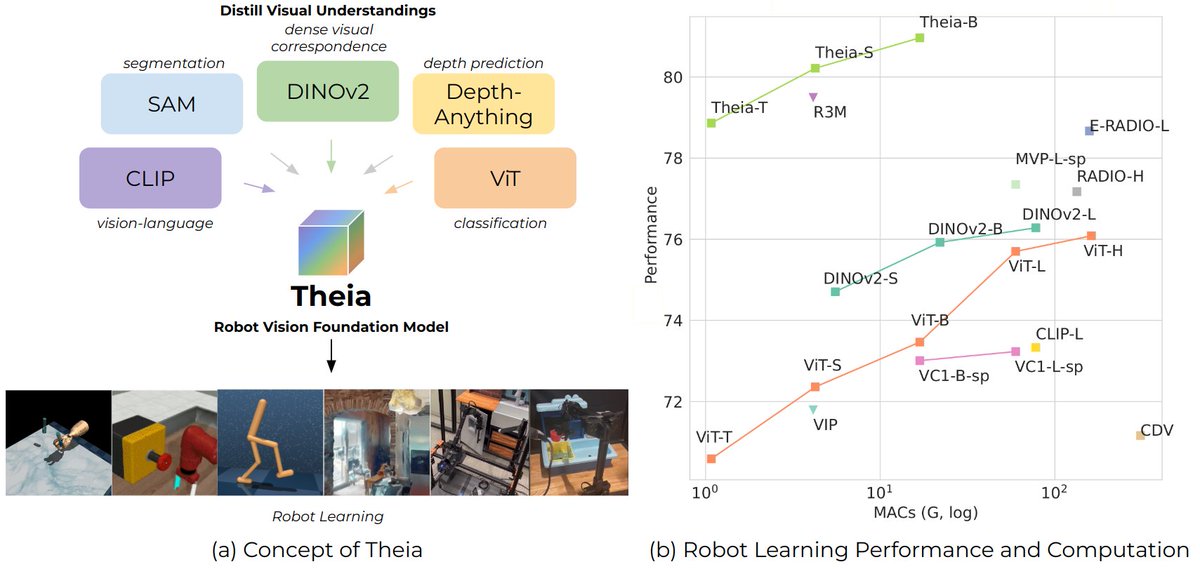 jsfiredrice's tweet image. #CoRL2024 accepted!! Theia: Distilling Diverse Vision Foundation Models for Robot Learning.
Theia is smaller but more powerful than off-the-shelf vision models in robotic tasks, and can generate features of SAM and DINOv2!
Code, demo: theia.theaiinstitute.com
Thank my co-authors!