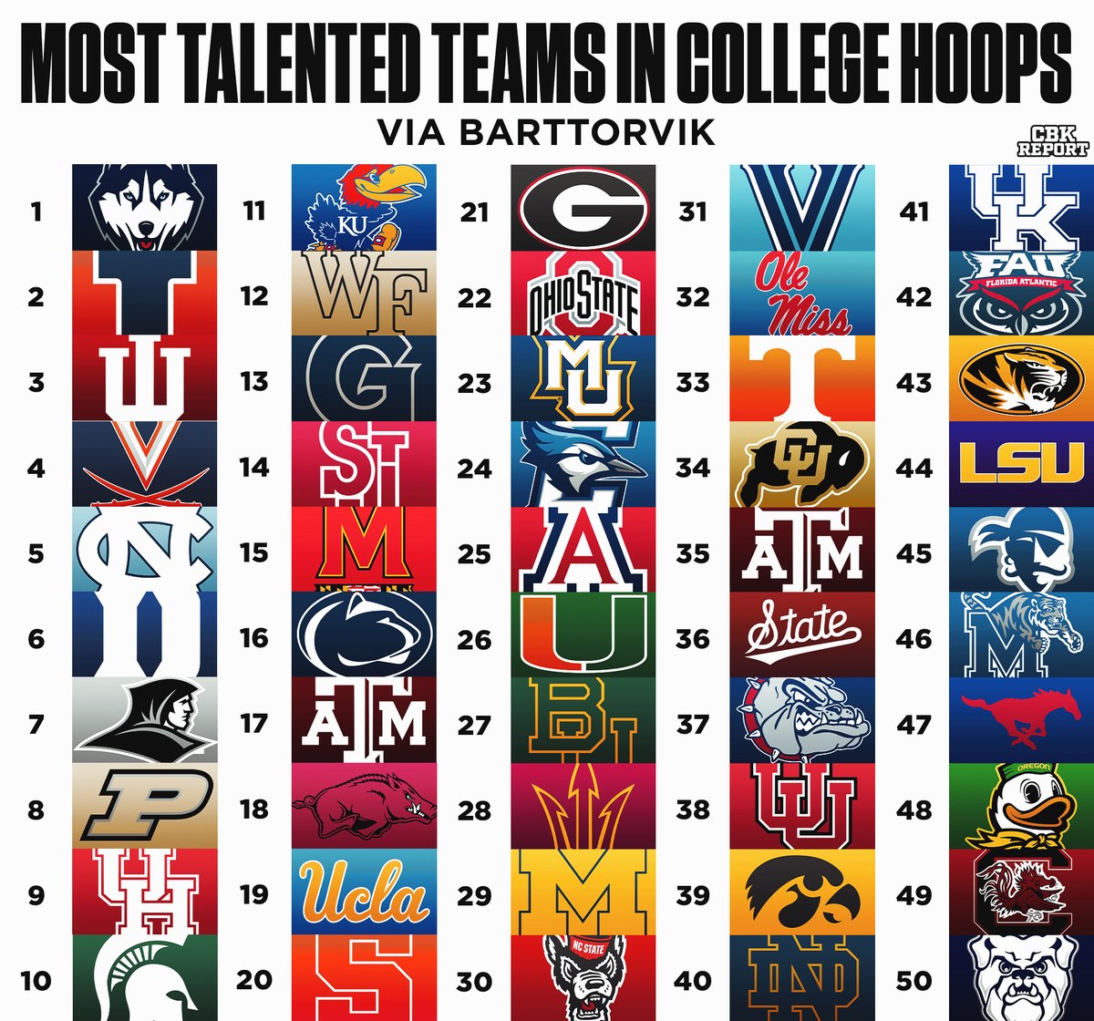 CBKReport's tweet image. The most talented teams in college basketball for 2024-25, via barttorvik.com 👀