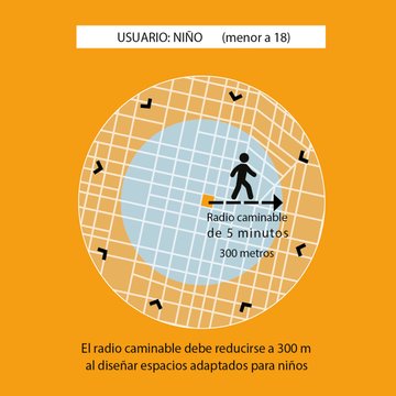 El radio caminable es un círculo con un radio de 400mts que indica un umbral práctico y realista de la distancia máxima en que el #EspacioPúblico debe encontrarse de las personas 🚶🚶‍♀️👩‍🦽. Conoce más en onu-habitat.org/index.php/el-r…