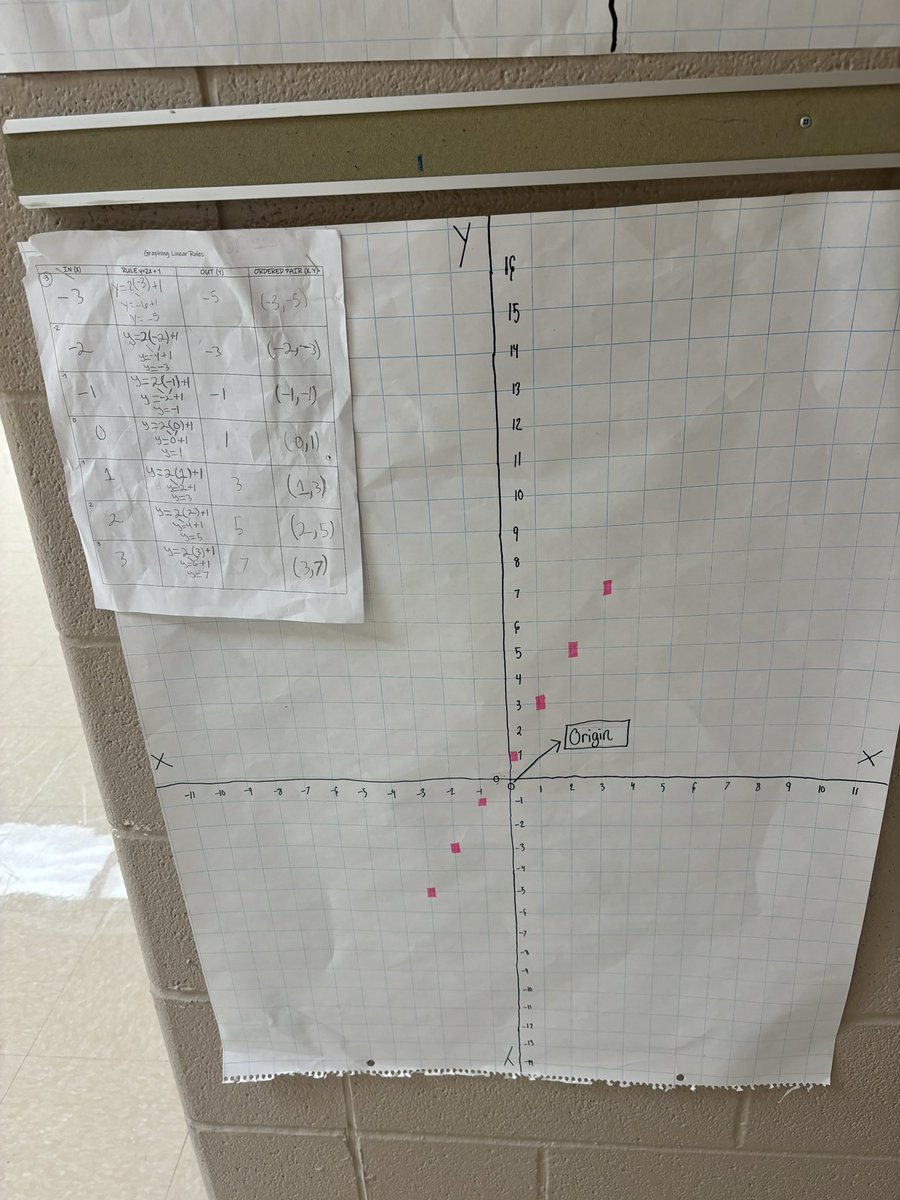 8th graders have been hard at working learning about rules, inputs and graphing. Great work! #math #letslearn #handsonmath #algebra