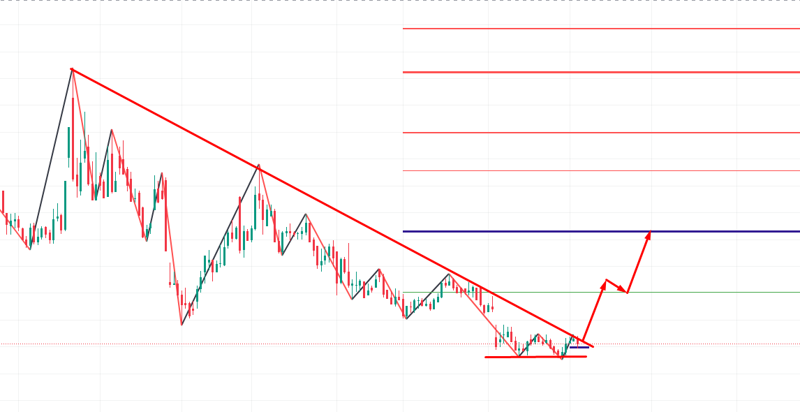 📈 Bir Dip Dönüşü Yakalandı!

İkili dip formasyonu tamamlandı, destek noktası sağlam. Düşen trende yaklaşmışken, buradan bir atak gelse en az %30 potansiyel var! Belki de rallinin başlangıcını yakaladık.

🚀 Yeni Sistemimizle Kazançlar Artık Daha Mümkün!
Sistemimiz hayırlı olsun,