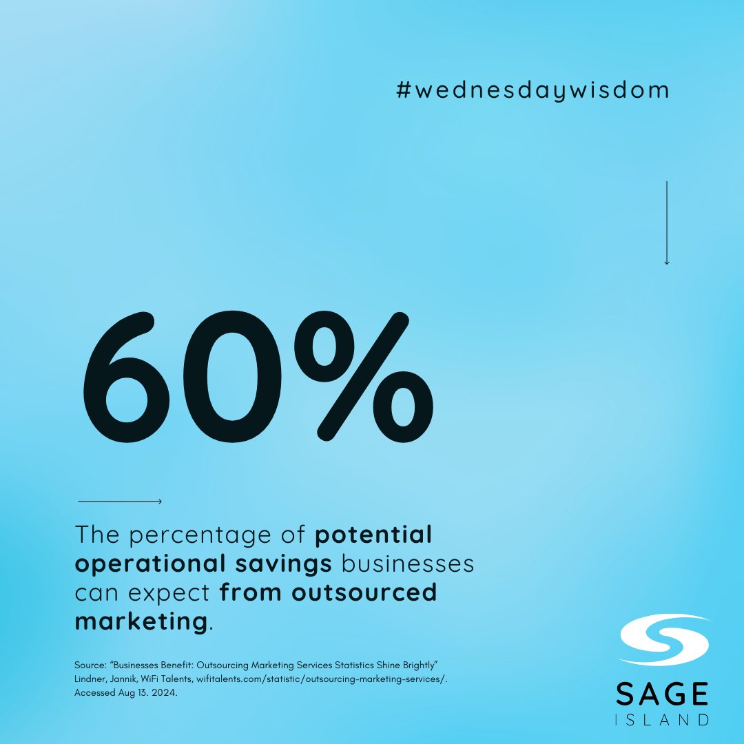 Outsourcing marketing can save your business up to 60% in operational costs! 💼 Ready to cut costs and boost results? Let Sage Island show you how. bit.ly/3OxLY8k 

#MarketingTips #Outsourcing