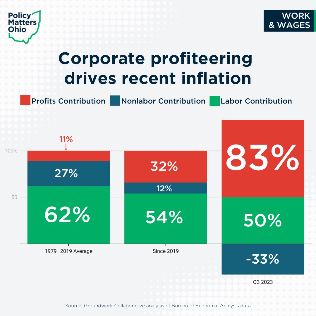 Alissa Smith (@alissansmith) on Twitter photo Hope y’all had a great Labor Day. <a href="/PolicyMattersOH/">Policy Matters Ohio</a> celebrated by releasing our annual State of Working Ohio report. Come along for some highlights & a link to <a href="/HannahHalbert/">Hannah Halbert</a>’s report. 
To absolutely no one’s surprise… corporate price gouging is the biggest driver of inflation. Hope y’all had a great Labor Day. <a href="/PolicyMattersOH/">Policy Matters Ohio</a> celebrated by releasing our annual State of Working Ohio report. Come along for some highlights & a link to <a href="/HannahHalbert/">Hannah Halbert</a>’s report. 
To absolutely no one’s surprise… corporate price gouging is the biggest driver of inflation.