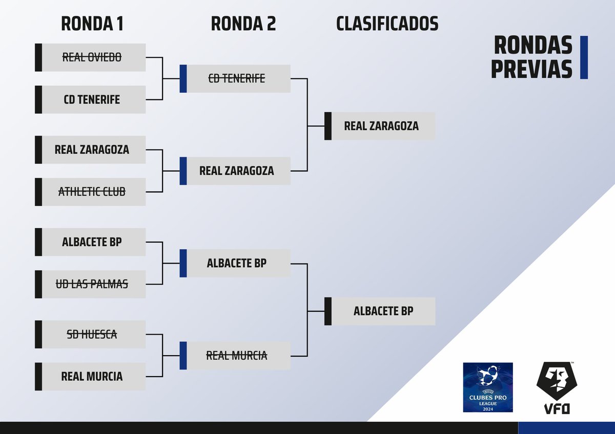 VFO España (@vfospain) on Twitter photo Tras la disputa de la Fase Previa, <a href="/CLUBESPROABP/">TW Albacete BP</a> y <a href="/twrzaragoza/">TW Real Zaragoza CD</a> son los equipos que se unen a los Clasificados para la 𝐅𝐀𝐒𝐄 𝐅𝐈𝐍𝐀𝐋 de la @TwClubesPro
En unos minutos, los emparejamientos para mañana
🔗 twitch.tv/VFOspain Tras la disputa de la Fase Previa, <a href="/CLUBESPROABP/">TW Albacete BP</a> y <a href="/twrzaragoza/">TW Real Zaragoza CD</a> son los equipos que se unen a los Clasificados para la 𝐅𝐀𝐒𝐄 𝐅𝐈𝐍𝐀𝐋 de la @TwClubesPro
En unos minutos, los emparejamientos para mañana
🔗 twitch.tv/VFOspain
