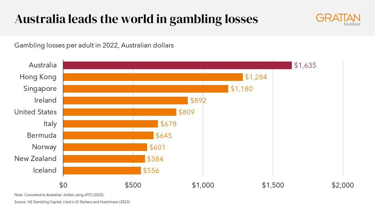 Gambling is everywhere: in pubs, clubs, and on our screens. 

It’s no wonder Australia has the highest gambling losses in the world.

A thread on how we got here – and how governments can help prevent gambling harm.  #auspol