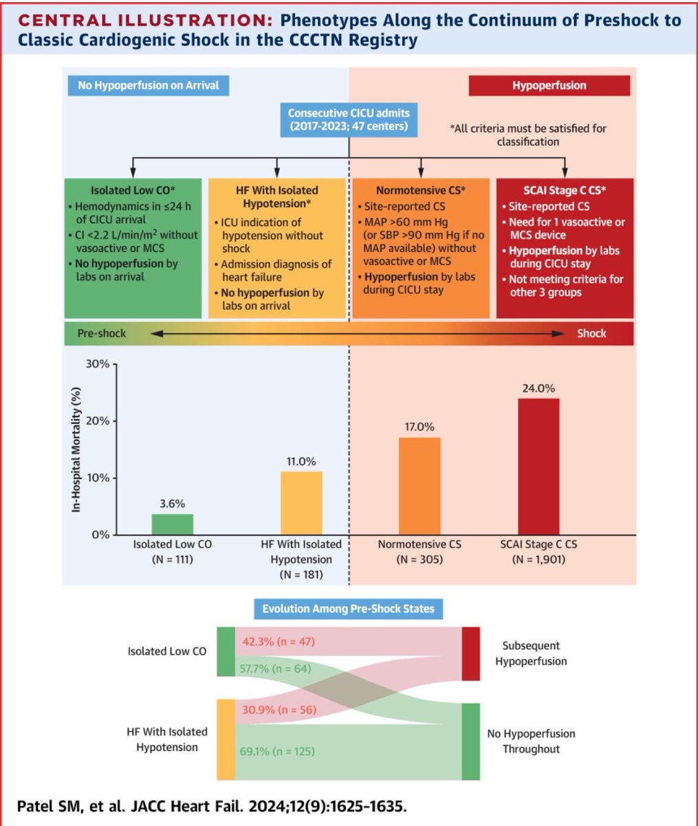 Anju Bhardwaj MD FACC (@docbhardwaj) on Twitter photo 🔥🔥 ☠️ for phenotypes along preshock -> CS continuum
👉 jacc.org/doi/full/10.10…
<a href="/JACCJournals/">JACC Journals</a> #JACCHF <a href="/CCCTNetwork/">Critical Care Cardiology Trials Network</a>
🎯 Hypoperfusion +/- hypotension -> ⬆️☠️
🎯 normotensive CS -> distinct CS phenotype
🎯 Identify pre-& early shock to improve #CardiogenicShock outcomes 🔥🔥 ☠️ for phenotypes along preshock -> CS continuum
👉 jacc.org/doi/full/10.10…
<a href="/JACCJournals/">JACC Journals</a> #JACCHF <a href="/CCCTNetwork/">Critical Care Cardiology Trials Network</a>
🎯 Hypoperfusion +/- hypotension -> ⬆️☠️
🎯 normotensive CS -> distinct CS phenotype
🎯 Identify pre-& early shock to improve #CardiogenicShock outcomes