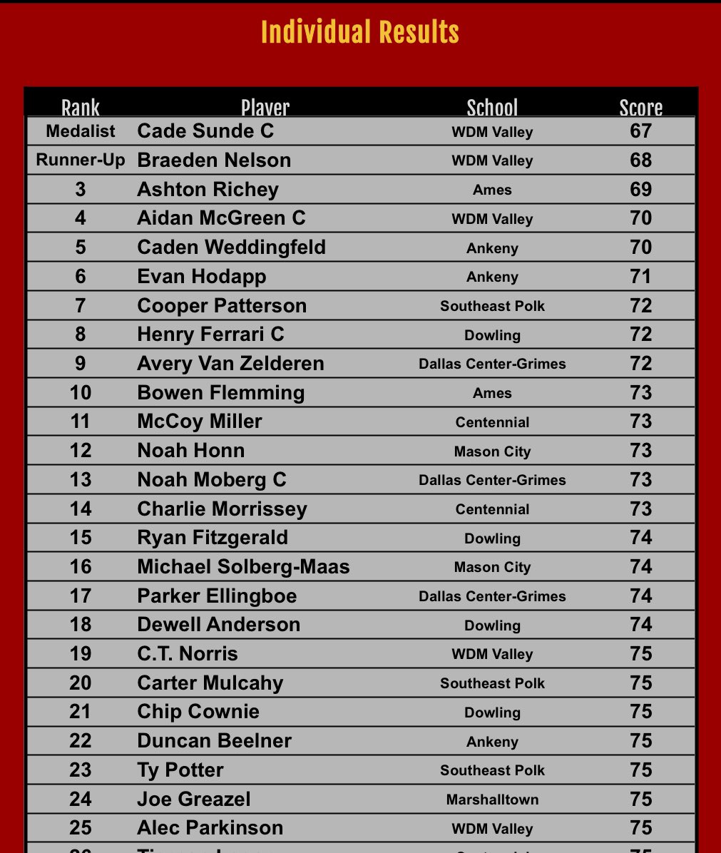 MHSBobcatGolf's tweet image. Bobcats take 9th at the Ankeny Invite. Joe Greazel and Ty Faltys both in the 70’s to pace the squad.