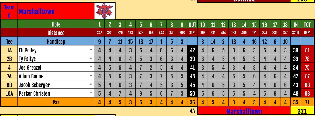 MHSBobcatGolf's tweet image. Bobcats take 9th at the Ankeny Invite. Joe Greazel and Ty Faltys both in the 70’s to pace the squad.