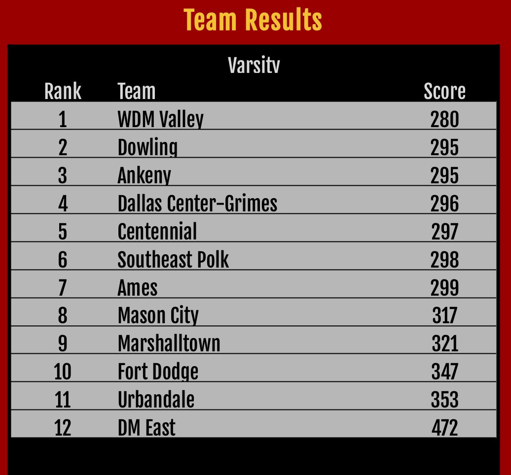 MHSBobcatGolf's tweet image. Bobcats take 9th at the Ankeny Invite. Joe Greazel and Ty Faltys both in the 70’s to pace the squad.