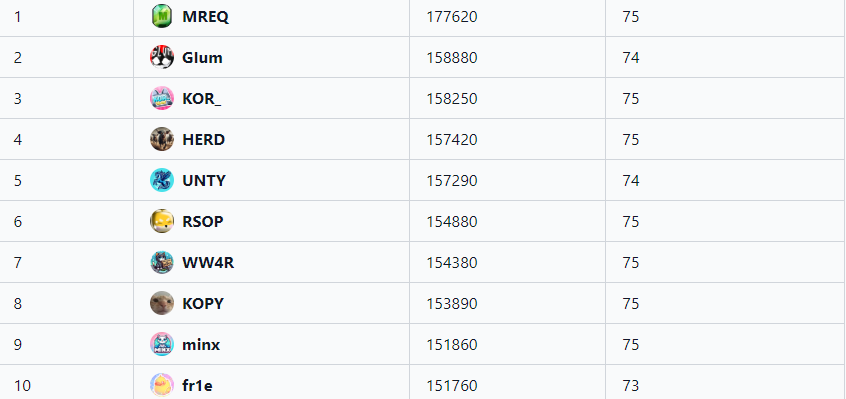 Forgot to post yesterday, but here are all the top 10 clans for today!