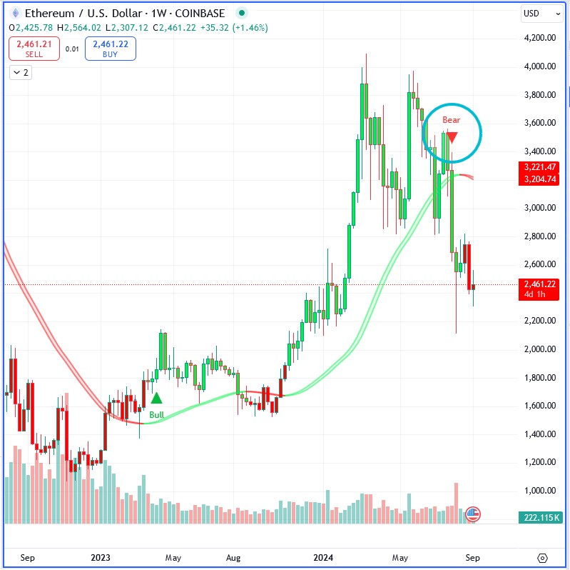 thehumbleoracle's tweet image. The Maxsi trading buddy indicator signaled Bear months ago. $ETH has crashed hard since then. We have to wait for the indicator to signal Bull to call bottom.

Indicator: maxsi.io

#Ethereum #ETH #Bitcoin #crypto #trading #tradingview