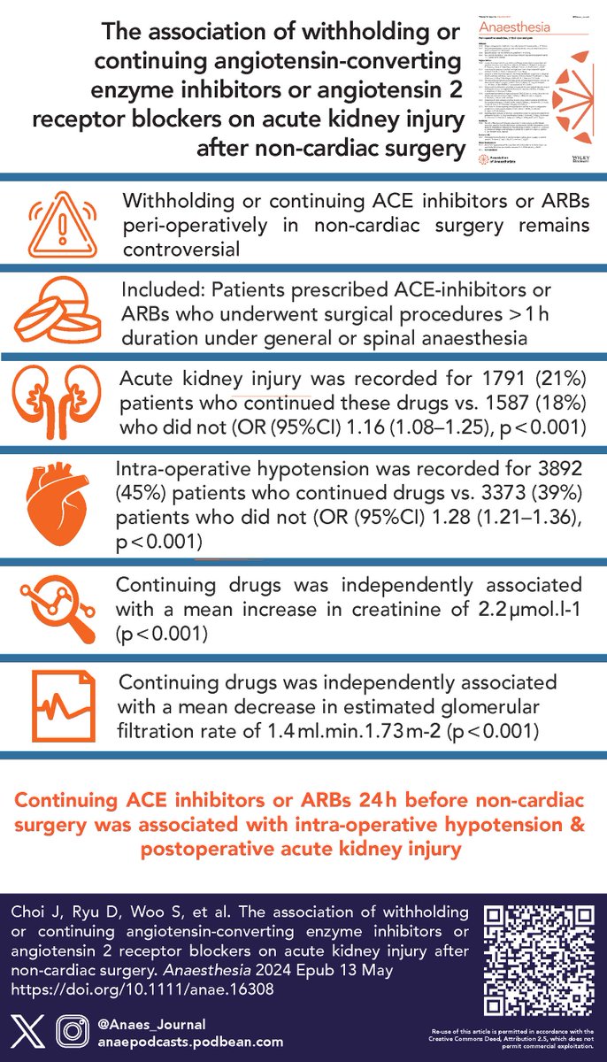 Continuing ACE inhibitors or angiotensin 2 receptor blockers 24 h before non-cardiac surgery was associated with 
• intra-operative hypotension 
• postoperative acute kidney injury

🔗…-publications.onlinelibrary.wiley.com/doi/10.1111/an…
