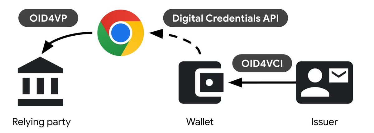 ChromiumDev's tweet image. Digital Credentials API is a new web platform API that allows websites to selectively request verifiable information about the user through digital credentials such as a driver's license or a national identification card stored in a digital wallet.
developer.chrome.com/blog/digital-c…