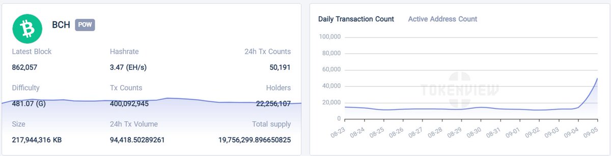 Bitcoin Cash (#BCH) Daily Transaction Count is the HIGHEST in two weeks.

👉bch.tokenview.io/en
