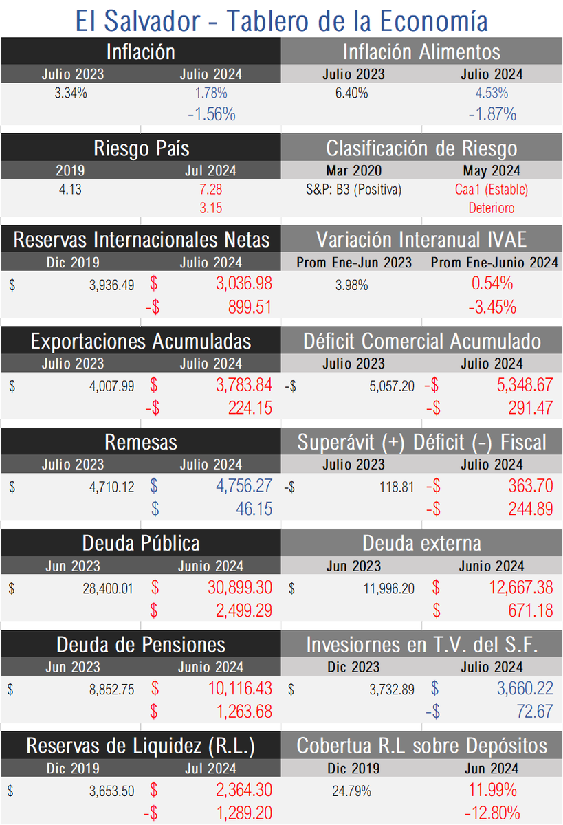 OBRodr's tweet photo. El Salvador

Intento que colegas y conexos, tengan #DatosMacro actualizados.
Discutir el estado de la #economiaSV.

Si te interesa, puedes revisar esta cuenta periódicamente.

Una forma alterna de discusión #Macro, #Estabilidad, #Sostenibilidad, #SectorExterno, #Riesgos y más. https://t.co/9Gf6388IbA