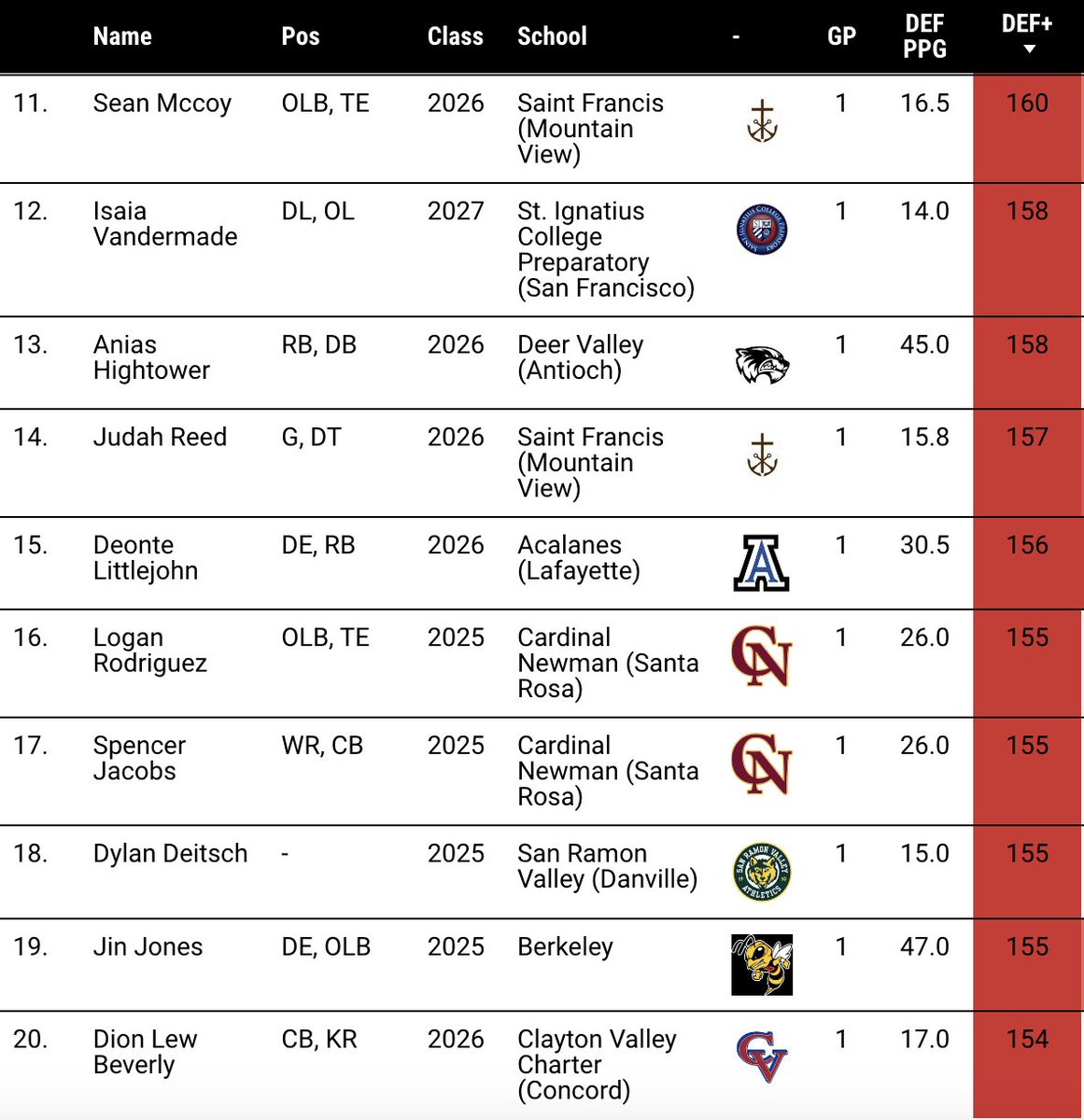 We're now up to nearly 75 schools from the Coast Sections on the leaderboards. The complete leaderboard is now over 200 schools!

Here are the offensive &amp; defensive leaders for Central Coast &amp; North Coast Sections.

Offense: lookerstudio.google.com/s/v9wiWA6rVLk

Defense: