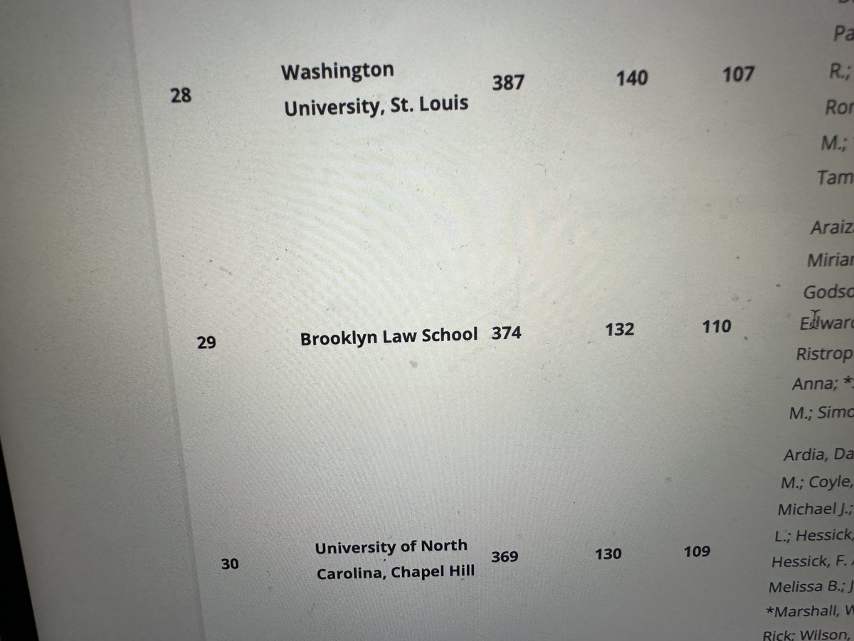 Cynthia godsoe (@cynthia_godsoe) on Twitter photo I’m v. proud of <a href="/brooklynlaw/">Brooklyn Law School</a> as the 29th most cited faculty, and 🙏🏻 to be 1 of the 8 women among our 10 most cited faculty members. Shout out to our assoc dean <a href="/j_simonson/">Jocelyn Simonson</a> who champions our vibrant scholarly community (& helps our count) taxprof.typepad.com/taxprof_blog/2… I’m v. proud of <a href="/brooklynlaw/">Brooklyn Law School</a> as the 29th most cited faculty, and 🙏🏻 to be 1 of the 8 women among our 10 most cited faculty members. Shout out to our assoc dean <a href="/j_simonson/">Jocelyn Simonson</a> who champions our vibrant scholarly community (& helps our count) taxprof.typepad.com/taxprof_blog/2…