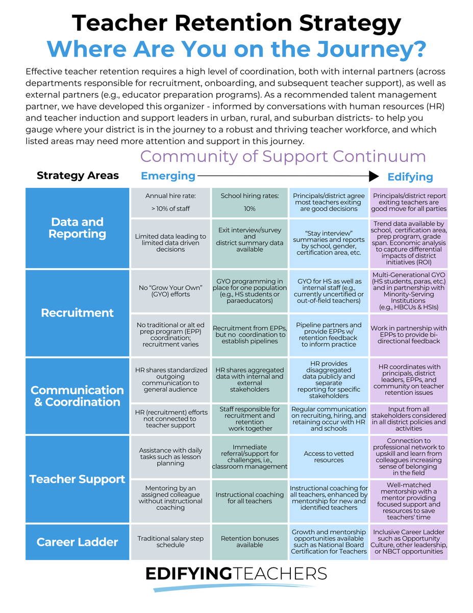 <a href="/bmoreedchat/">BmoreEdchat</a> <a href="/EdifyTeachers/">Edifying Teachers</a> We're glad there's been more energy to 'grow your own,' ensuring a robust teacher workforce that reflects each community's diversity; but we know we must do more to better support and RETAIN y'all who have made this your life work - excited to continue the convo! Link in the