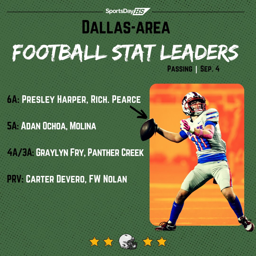 Dallas-area football stat leaders for each classification are here!

See who the top passers, receivers and rushers are in each classification👀

Link: dallasnews.com/high-school-sp…