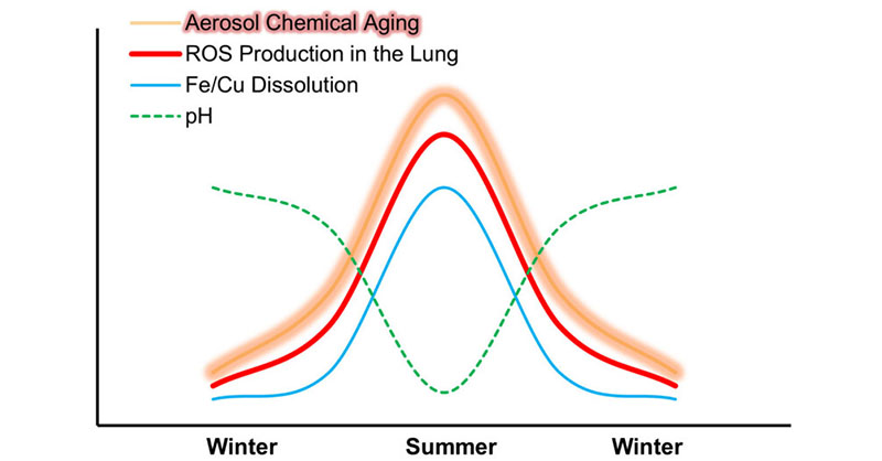 Environmental Science & Technology Journals (@envscitech) on Twitter photo In this ACS ES&T Air study, <a href="/TrentUniversity/">Trent University</a> <a href="/environmentca/">Environment Canada</a> stresses how atmospheric chemical aging modifies the oxidative burden of urban #AirPollutants, resulting in a seasonal cycle with a potential effect on #PopulationHealth. <a href="/TJHarner/">Tom Harner</a>
#OpenAccess: go.acs.org/aIo In this ACS ES&T Air study, <a href="/TrentUniversity/">Trent University</a> <a href="/environmentca/">Environment Canada</a> stresses how atmospheric chemical aging modifies the oxidative burden of urban #AirPollutants, resulting in a seasonal cycle with a potential effect on #PopulationHealth. <a href="/TJHarner/">Tom Harner</a>
#OpenAccess: go.acs.org/aIo