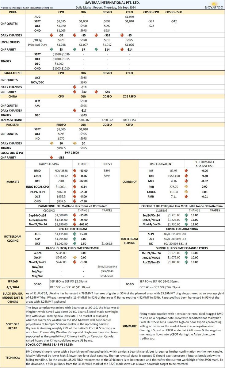Saveraaintl's tweet photo. Rising stocks and a weaker rival pushed BMD lower. Malaysia's palm oil stocks hit a six-month high on weak exports, prompting selling. Overnight, soybean oil on CBOT dropped 2.4%, and this trend continued into eCBOT trading.
5th Sept'24
#India #Import #Margins #CPO #Olien https://t.co/chfrP5kHKn