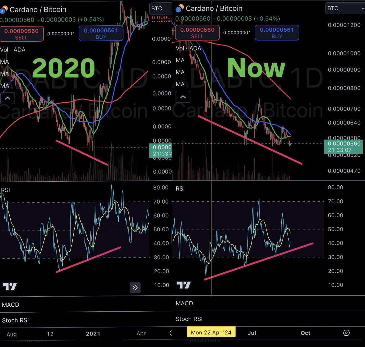 🚨 Insane bullish divergence on the ADA/BTC daily chart. Last time this  happened 4 years ago, Cardano rallied over 1,000% against Bitcoin.