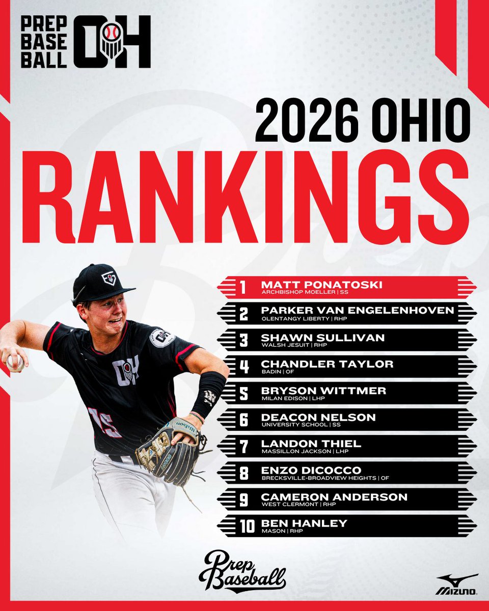 Prep Baseball Ohio (@prepbaseballoh) on Twitter photo โ๏ธ ๐๐๐๐ ๐๐๐ง๐ค๐ข๐ง๐ ๐ฌ ๐๐ฉ๐๐๐ญ๐
๐น A few changes in the Top 1๏ธโฃ0๏ธโฃ
๐น #MLBDraft Prospectsโ๏ธ
๐น Summer Showcase Standouts๐
๐น Prospects To Look At This Fall๐
๐น Expanded to 2๏ธโฃ1๏ธโฃ5๏ธโฃ
๐ Our end of summer update to the 2026 class
โณ loom.ly/7gJ6gfQ โ๏ธ ๐๐๐๐ ๐๐๐ง๐ค๐ข๐ง๐ ๐ฌ ๐๐ฉ๐๐๐ญ๐
๐น A few changes in the Top 1๏ธโฃ0๏ธโฃ
๐น #MLBDraft Prospectsโ๏ธ
๐น Summer Showcase Standouts๐
๐น Prospects To Look At This Fall๐
๐น Expanded to 2๏ธโฃ1๏ธโฃ5๏ธโฃ
๐ Our end of summer update to the 2026 class
โณ loom.ly/7gJ6gfQ