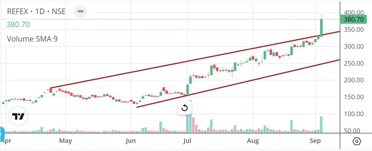 Apurv_Wealthify's tweet image. #Refex

First suggested at 105, again at 135, did 395+ -&amp;gt; 3.7x and 3x done

Cmp 380, support channel breakout level of 335. Upside 420/465/499+ 

Fresh view above 500. Stay cautious now

#ShareView for educational purposes only. 
#StockMarket #StockMarketindia #BreakoutStocks