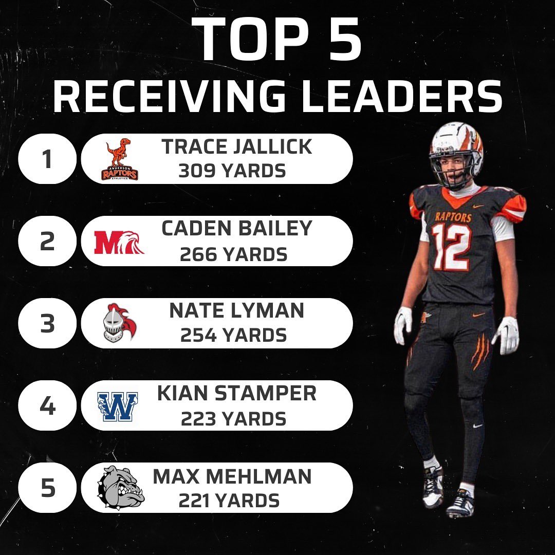 Caden Bailey is racking up those REC YDS early on!!!

Posted <a href="/withregram/">Repost app</a> • <a href="/tristate/">Ask Nikki</a> Top 5 WRs‼️📈

<a href="/milford_flock/">Milford Flock</a> @milfordhseagles <a href="/milford_schools/">Milford Schools</a> <a href="/clersunsports/">Clermont Sun Sports</a> <a href="/MilfordEagleTDC/">Milford Eagles Touchdown Club</a> <a href="/JWeberSports/">James Weber</a> <a href="/BConnellysports/">Brendan Connelly</a> <a href="/mlaughman/">Melanie Laughman</a> <a href="/ECC_Sports/">ECC SID</a>