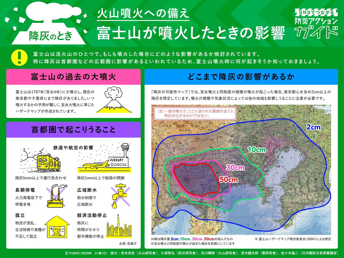 富士山の大規模噴火が起こった場合の影響をまとめたものです。特に降灰が首都圏の広範囲に影響するといわれています。