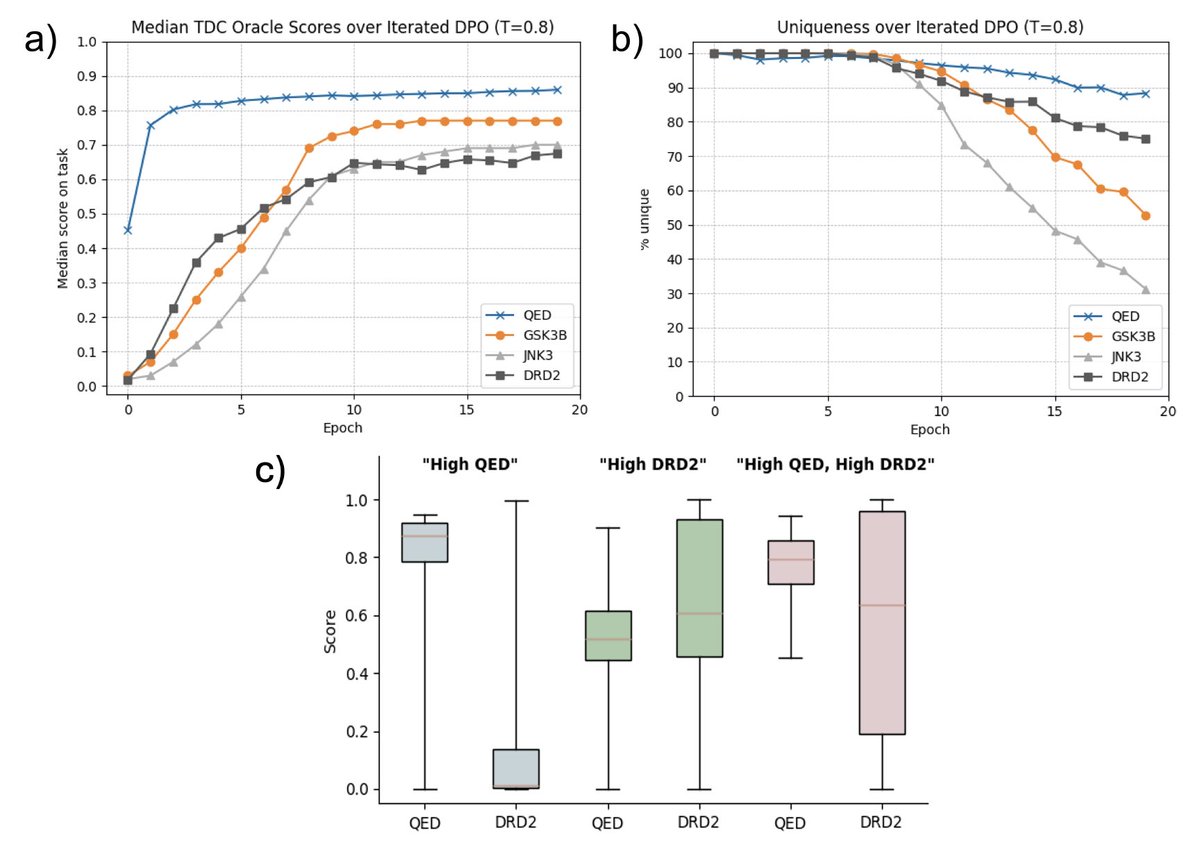 kunyangsun's tweet photo. Another exciting finding is that SmileyLlama could implicitly leverage the idea of multi-objective optimization. We did four individual DPO runs on the same SmileyLlama model for each @ProjectTDC oracle functions, and it is able to optimize on 2 or more properties! (3/4) https://t.co/O7DT0BUwd3