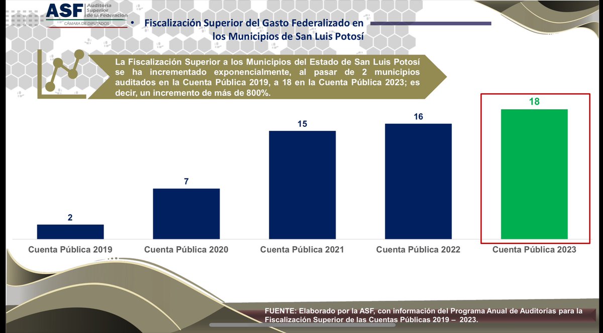 Con la colaboración del Gobernador <a href="/RGC_Mx/">Ricardo Gallardo Cardona 🇲🇽</a> del <a href="/GobEdoSLP/">Gobierno del Estado de San Luis Potosí</a>, de la <a href="/CGE_SLP/">Contraloría General del Estado de San Luis Potosí</a> y de la <a href="/SLPFinanzas/">SLPFinanzas</a>, la <a href="/ASF_Mexico/">Auditoría Superior</a> aperturo las auditorías colmena a 18 municipios del estado (31% del total). !Cobertura inédita!