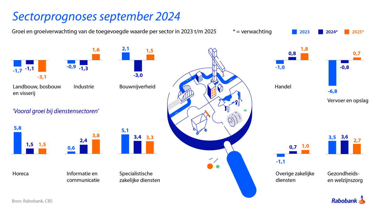 We verwachten sterke groei in de dienstensectoren, terwijl de productiesectoren wisselend presteren. Industrie blijft zwak, bouw herstelt, zakelijke diensten groeien, maar de horeca had een mindere start door hogere prijzen en slecht weer. #RaboResearch
rabobank.smh.re/uSD