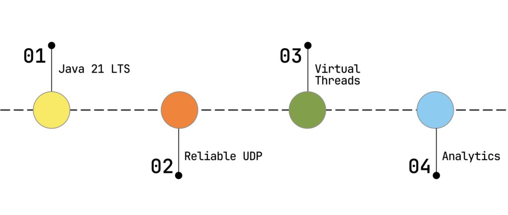 We're happy to announce that we've progressed pretty swiftly with our roadmap. We've implemented most of the main features previously announced (Java 21, Reliable UDP, Virtual Threads), but there's still a long list of features and improvements to introduce. Stay tuned! 😉